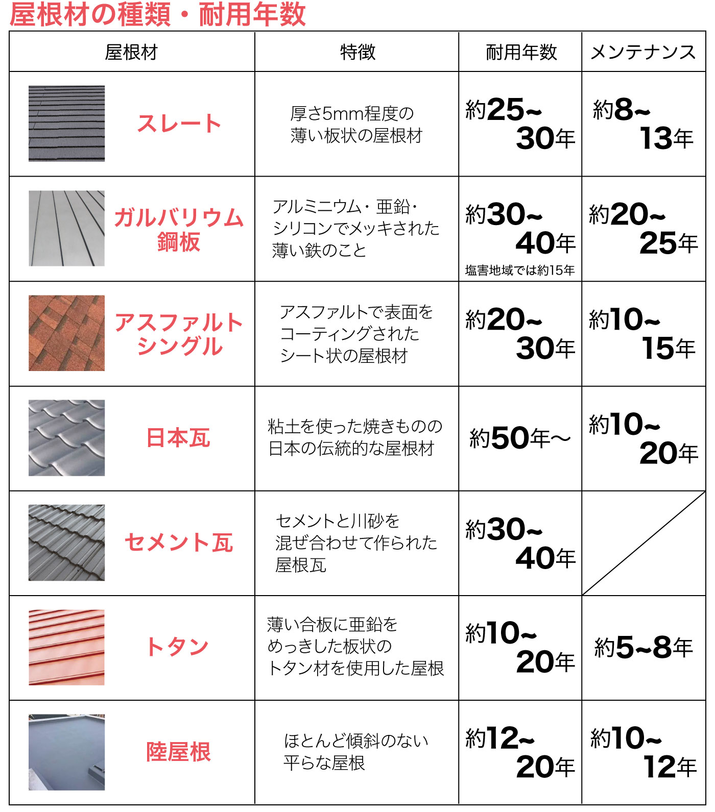 屋根の材料